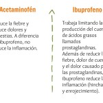El Acetaminofén y el Ibuprofeno 1 | @yosoymamipr